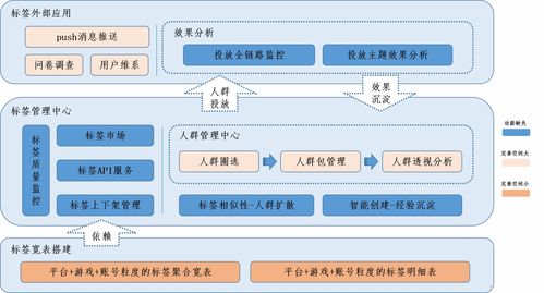 完善DMP系統的核心要素與數據處理服務優化