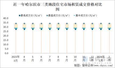 2024年2月哈爾濱市寫字樓租賃市場分析 價(jià)格走勢與成交特征